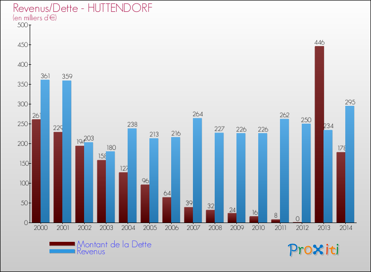 Evolution comparée de la dette et des revenus pour la commune de HUTTENDORF de 2000 à 2014 Comparaison de la dette et des revenus pour HUTTENDORF de 2000 à 2014