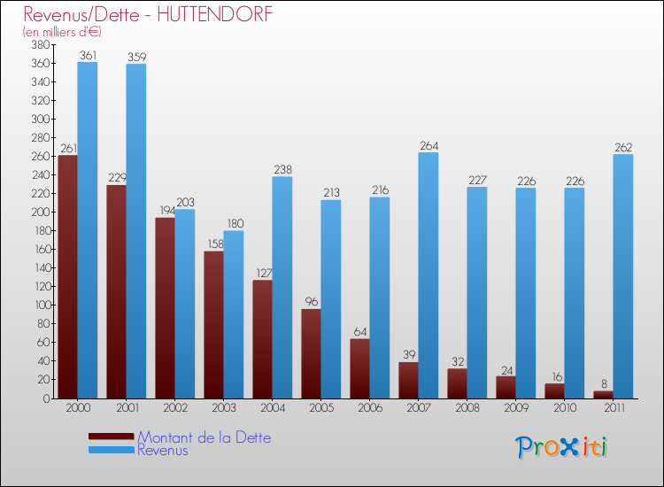 Evolution comparée de la dette et des revenus pour la commune de HUTTENDORF de 2000 à 2011 Comparaison de la dette et des revenus pour HUTTENDORF de 2000 à 2011