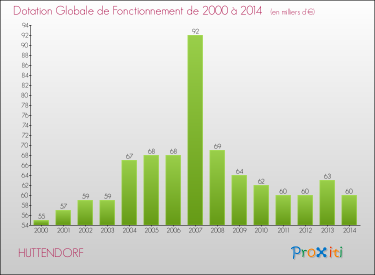 Evolution du montant de la Dotation Globale de Fonctionnement pour la commune de HUTTENDORF de 2000 à 2014 Evolution du montant de la Dotation Globale de Fonctionnement pour HUTTENDORF de 2000 à 2014