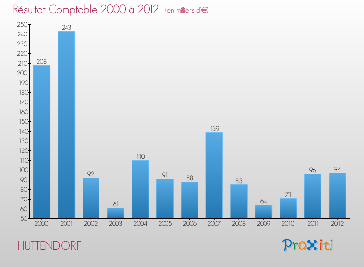 Evolution du résultat comptable pour la commune de HUTTENDORF de 2000 à 2012 Evolution du résultat comptable pour HUTTENDORF de 2000 à 2012