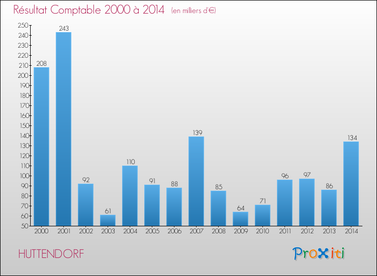 Evolution du résultat comptable pour la commune de HUTTENDORF de 2000 à 2014 Evolution du résultat comptable pour HUTTENDORF de 2000 à 2014