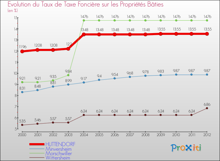 Evolution du taux de la taxe foncière sur le bati pour HUTTENDORF et les communes proches de 2000 à 2012 Comparaison des taux de taxe foncière sur le bati pour HUTTENDORF et les communes voisines de 2000 à 2012