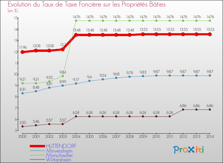 Evolution du taux de la taxe foncière sur le bati pour HUTTENDORF et les communes proches de 2000 à 2014 Comparaison des taux de taxe foncière sur le bati pour HUTTENDORF et les communes voisines de 2000 à 2014