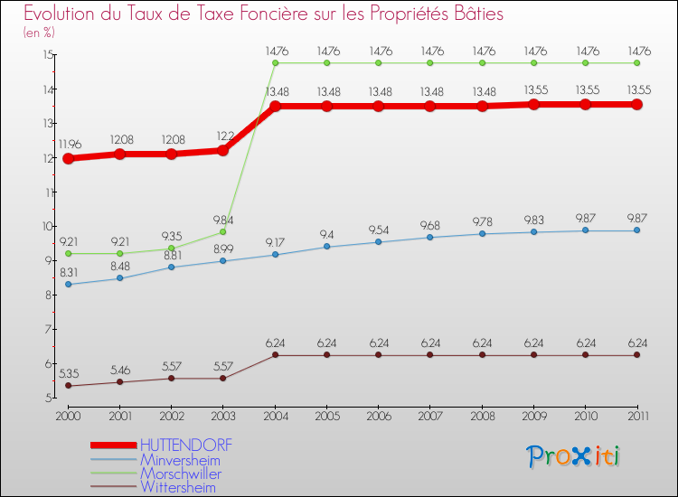 Evolution du taux de la taxe foncière sur le bati pour HUTTENDORF et les communes proches Comparaison des taux de taxe foncière sur le bati pour HUTTENDORF et les communes voisines