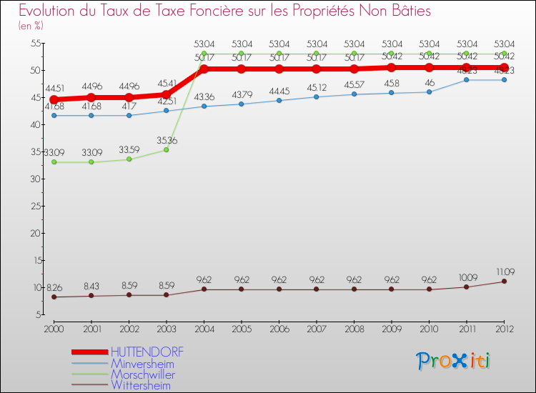 Evolution du taux de la taxe foncière sur les immeubles et terrains non batis pour HUTTENDORF et les communes proches de 2000 à 2012 Comparaison des taux de la taxe foncière sur les immeubles et terrains non batis pour HUTTENDORF et les communes voisines de 2000 à 2012