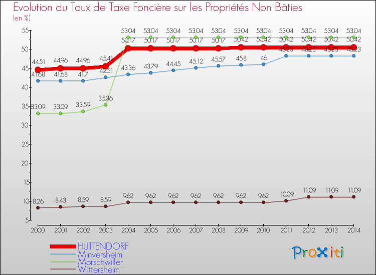 Evolution du taux de la taxe foncière sur les immeubles et terrains non batis pour HUTTENDORF et les communes proches de 2000 à 2014 Comparaison des taux de la taxe foncière sur les immeubles et terrains non batis pour HUTTENDORF et les communes voisines de 2000 à 2014