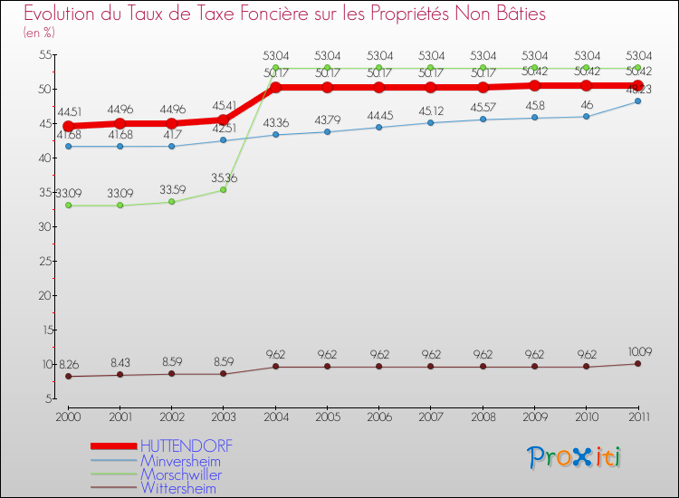 Evolution du taux de la taxe foncière sur les immeubles et terrains non batis pour HUTTENDORF et les communes proches Comparaison des taux de la taxe foncière sur les immeubles et terrains non batis pour HUTTENDORF et les communes voisines