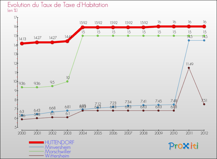 Evolution du taux de la taxe d'habitation pour HUTTENDORF et les communes proches Comparaison des taux de la taxe d'habitation pour HUTTENDORF et les communes voisines