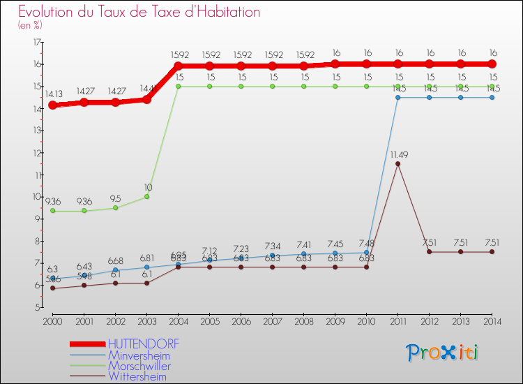 Evolution du taux de la taxe d'habitation pour HUTTENDORF et les communes proches de 2000 à 2014 Comparaison des taux de la taxe d'habitation pour HUTTENDORF et les communes voisines de 2000 à 2014