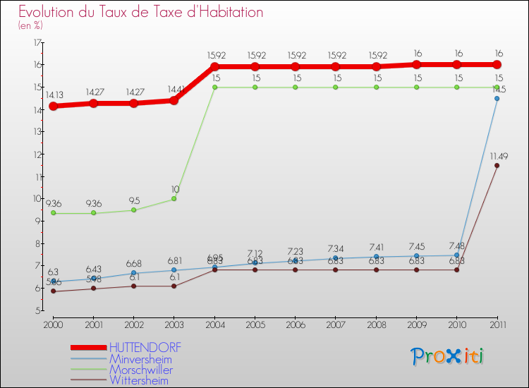 Evolution du taux de la taxe d'habitation pour HUTTENDORF et les communes proches Comparaison des taux de la taxe d'habitation pour HUTTENDORF et les communes voisines