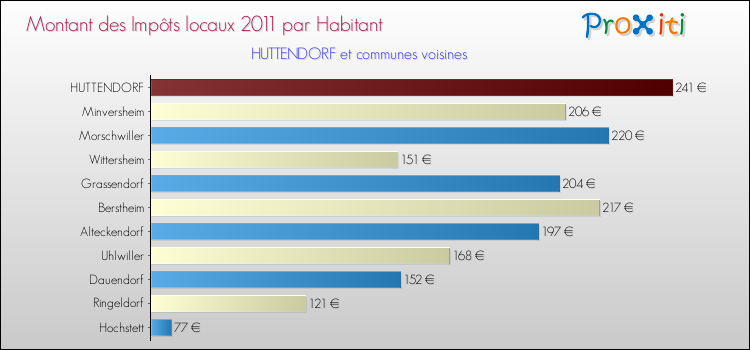 Montant des impôts locaux par Habitant pour HUTTENDORF et les communes proches Comparaison des impôts locaux par habitant pour HUTTENDORF et les communes voisines