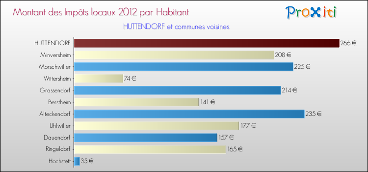 Montant des impôts locaux par Habitant pour HUTTENDORF et les communes proches Comparaison des impôts locaux par habitant pour HUTTENDORF et les communes voisines