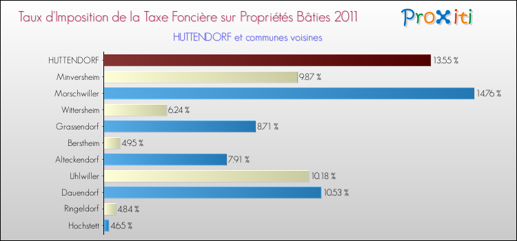 Taux d'imposition de la taxe foncière sur le bati 2011 pour HUTTENDORF et les communes proches Comparaison des taux d'imposition de la taxe foncière sur le bati 2011 pour HUTTENDORF et les communes voisines
