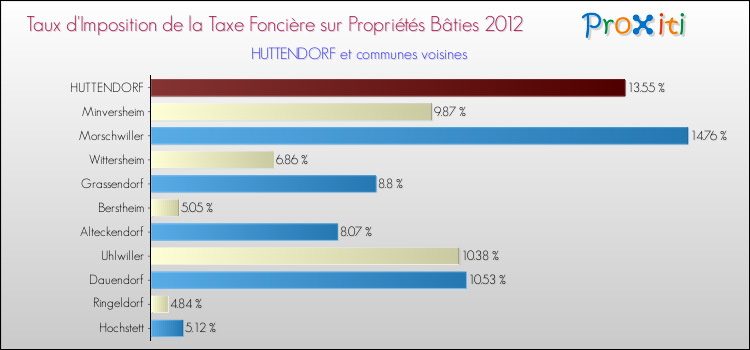 Taux d'imposition de la taxe foncière sur le bati 2012 pour HUTTENDORF et les communes proches Comparaison des taux d'imposition de la taxe foncière sur le bati 2012 pour HUTTENDORF et les communes voisines