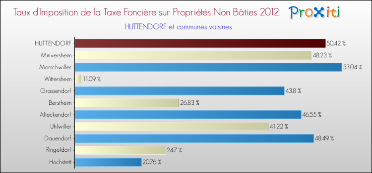 Taux d'imposition de la taxe foncière sur les immeubles et terrains non batis 2012 pour HUTTENDORF et les communes proches Comparaison des taux d'imposition de la taxe foncière sur les immeubles et terrains non batis 2012 pour HUTTENDORF et les communes voisines