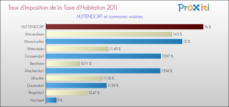 Taux d'imposition de la taxe d'habitation 2011 pour HUTTENDORF et les communes proches Comparaison des taux d'imposition de la taxe d'habitation 2011 pour HUTTENDORF et les communes voisines