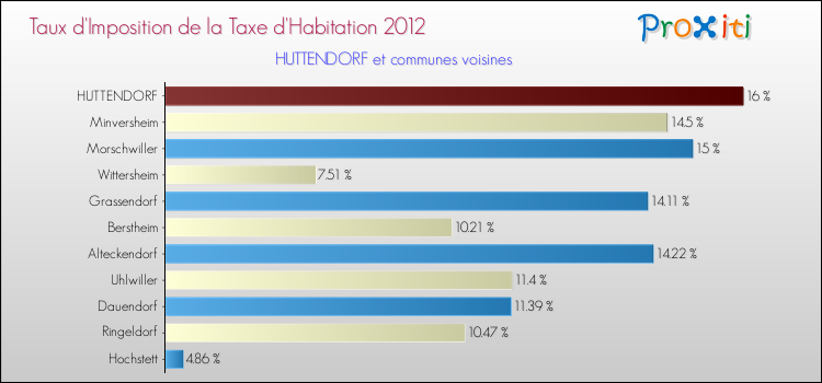 Taux d'imposition de la taxe d'habitation 2012 pour HUTTENDORF et les communes proches Comparaison des taux d'imposition de la taxe d'habitation 2012 pour HUTTENDORF et les communes voisines