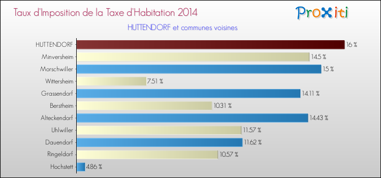 Taux d'imposition de la taxe d'habitation 2014 pour HUTTENDORF et les communes proches Comparaison des taux d'imposition de la taxe d'habitation 2014 pour HUTTENDORF et les communes voisines