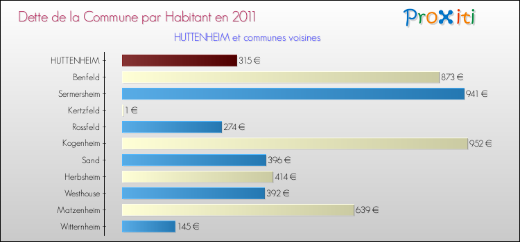 Dette par habitant de la commune en 2011 pour HUTTENHEIM et les communes proches Comparaison de la dette par habitant de la commune en 2011 pour HUTTENHEIM et les communes voisines