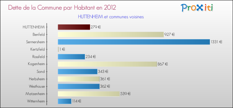Dette par habitant de la commune en 2012 pour HUTTENHEIM et les communes proches Comparaison de la dette par habitant de la commune en 2012 pour HUTTENHEIM et les communes voisines