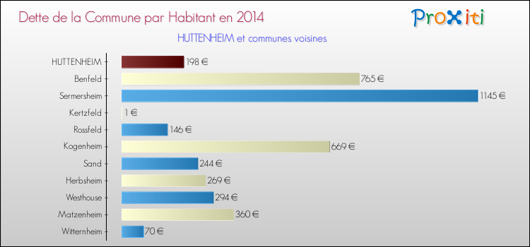 Dette par habitant de la commune en 2014 pour HUTTENHEIM et les communes proches Comparaison de la dette par habitant de la commune en 2014 pour HUTTENHEIM et les communes voisines