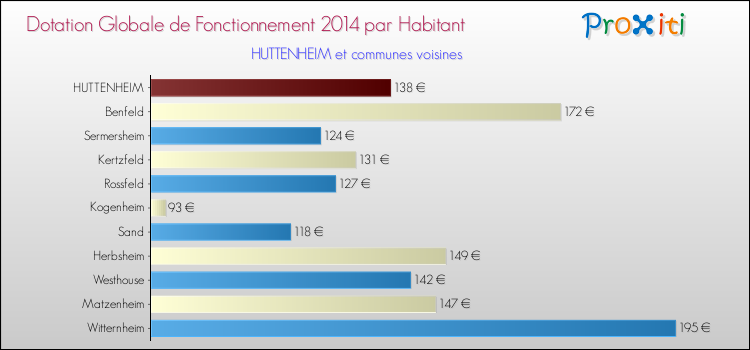 Montant des dotations globales de fonctionnement DGF par Habitant pour HUTTENHEIM et les communes proches en 2014. Comparaison des des dotations globales de fonctionnement DGF par habitant pour HUTTENHEIM et les communes voisines en 2014.