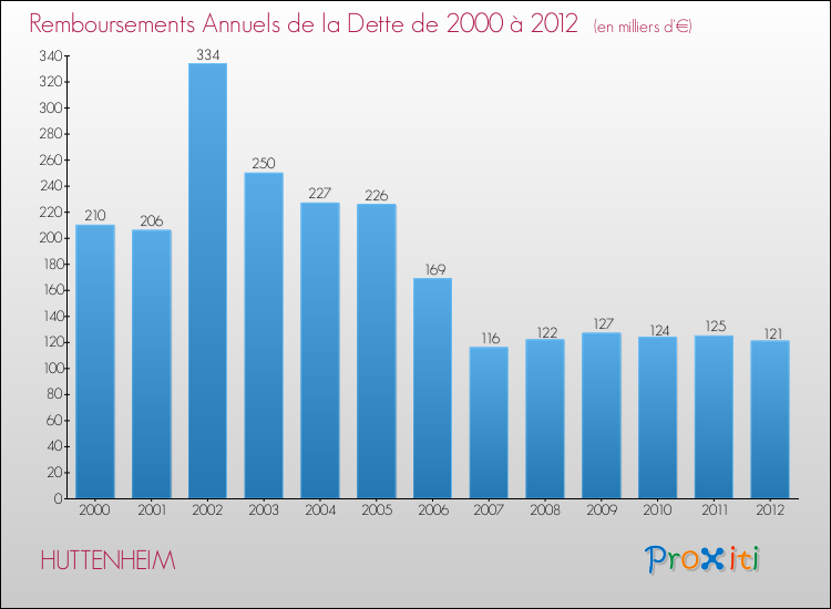 Evolution de l'annuité de la dette pour la commune de HUTTENHEIM de 2000 à 2012 Annuités de la dette pour HUTTENHEIM de 2000 à 2012