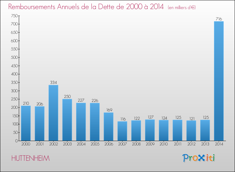 Evolution de l'annuité de la dette pour la commune de HUTTENHEIM de 2000 à 2014 Annuités de la dette pour HUTTENHEIM de 2000 à 2014