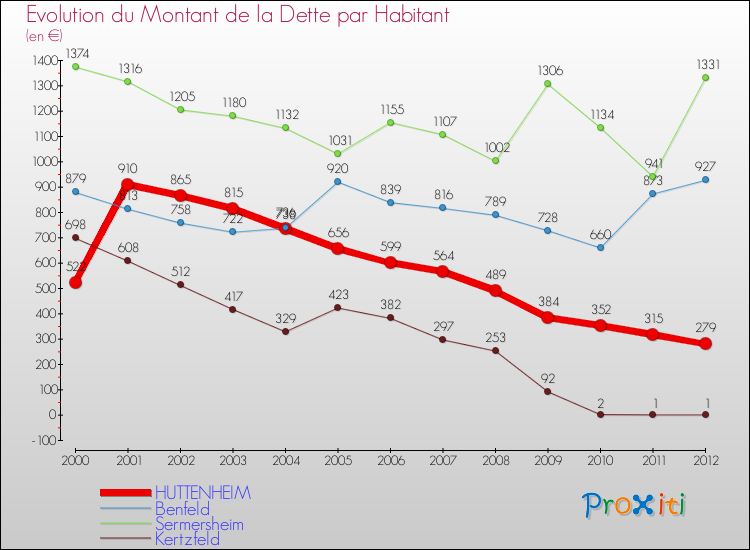 Evolution de la dette par habitant pour la commune de HUTTENHEIM et les communes proches de 2000 à 2012 Comparaison de la dette par habitant pour HUTTENHEIM et les communes voisines de 2000 à 2012