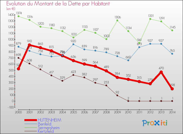 Evolution de la dette par habitant pour la commune de HUTTENHEIM et les communes proches de 2000 à 2014 Comparaison de la dette par habitant pour HUTTENHEIM et les communes voisines de 2000 à 2014
