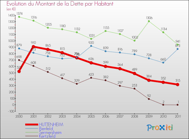 Evolution de la dette par habitant pour la commune de HUTTENHEIM et les communes proches Comparaison de la dette par habitant pour HUTTENHEIM et les communes voisines