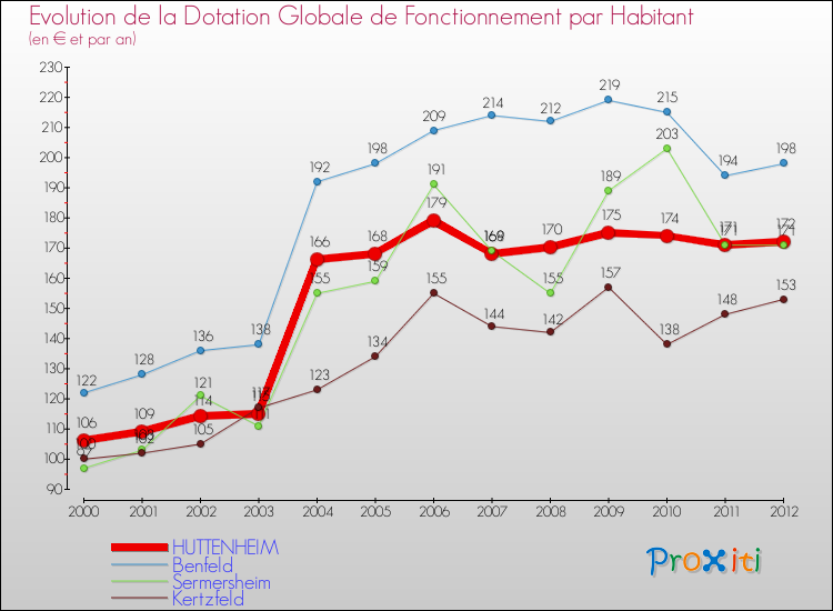 Evolution et montant de la dotation globale de fonctionnement par Habitant pour HUTTENHEIM et les communes proches Comparaison des dotations globales de fonctionnement par habitant pour HUTTENHEIM et les communes voisines
