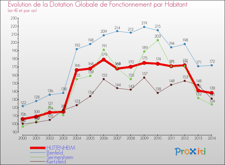 Evolution et montant de la dotation globale de fonctionnement par Habitant pour HUTTENHEIM et les communes proches de 2000 à 2014. Comparaison des dotations globales de fonctionnement par habitant pour HUTTENHEIM et les communes voisines de 2000 à 2014.