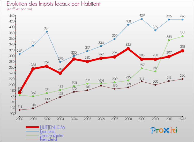 Evolution et montant des impôts locaux par Habitant pour HUTTENHEIM et les communes proches Comparaison des impôts locaux par habitant pour HUTTENHEIM et les communes voisines