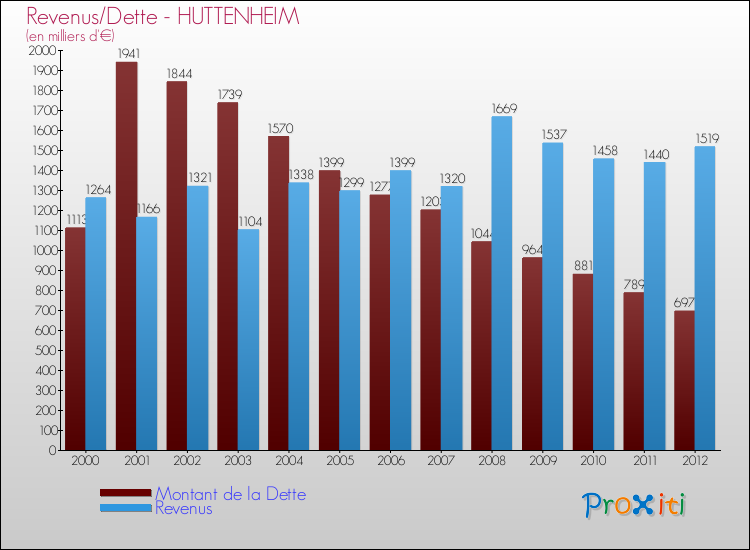 Evolution comparée de la dette et des revenus pour la commune de HUTTENHEIM de 2000 à 2012 Comparaison de la dette et des revenus pour HUTTENHEIM de 2000 à 2012