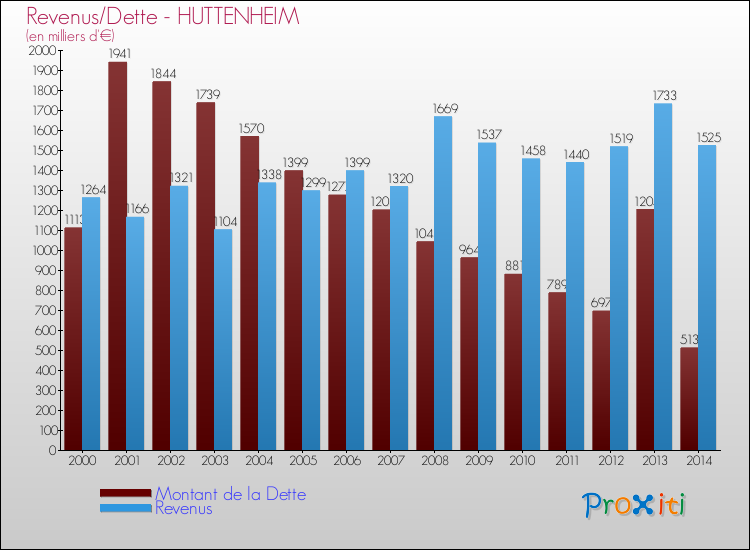 Evolution comparée de la dette et des revenus pour la commune de HUTTENHEIM de 2000 à 2014 Comparaison de la dette et des revenus pour HUTTENHEIM de 2000 à 2014