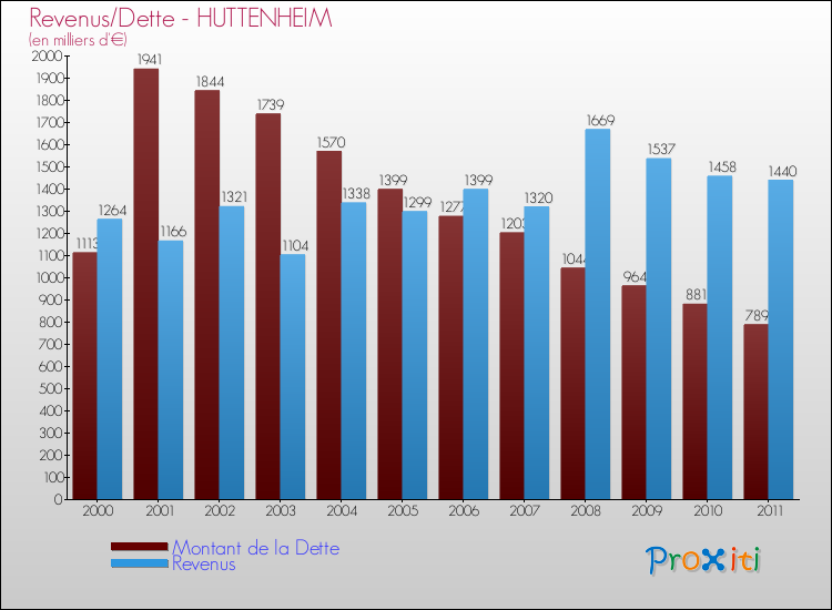 Evolution comparée de la dette et des revenus pour la commune de HUTTENHEIM de 2000 à 2011 Comparaison de la dette et des revenus pour HUTTENHEIM de 2000 à 2011