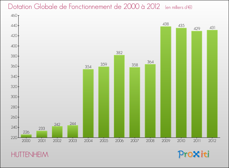Evolution du montant de la Dotation Globale de Fonctionnement pour la commune de HUTTENHEIM de 2000 à 2012 Evolution du montant de la Dotation Globale de Fonctionnement pour HUTTENHEIM de 2000 à 2012