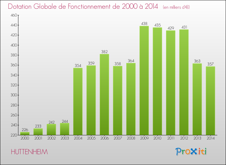 Evolution du montant de la Dotation Globale de Fonctionnement pour la commune de HUTTENHEIM de 2000 à 2014 Evolution du montant de la Dotation Globale de Fonctionnement pour HUTTENHEIM de 2000 à 2014