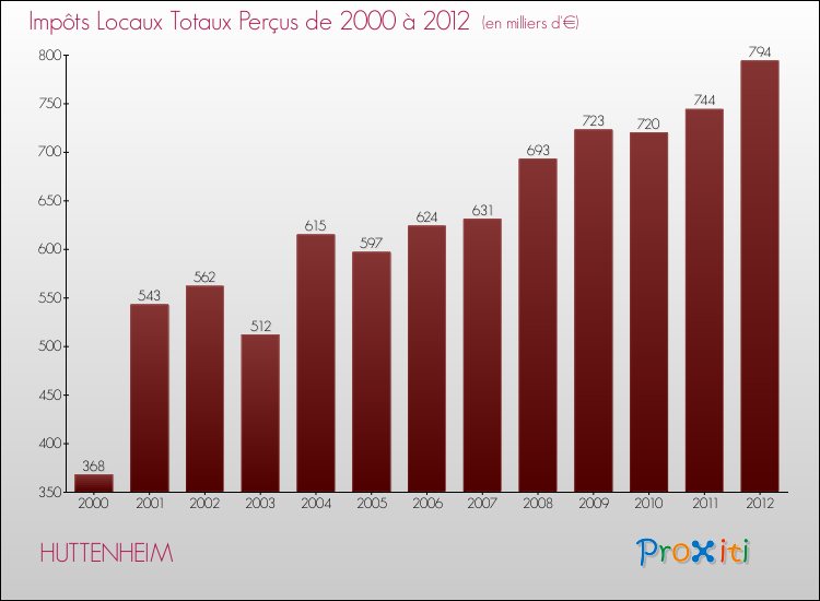 Evolution des Impôts Locaux pour la commune de HUTTENHEIM de 2000 à 2012 Evolution des Impôts Locaux pour HUTTENHEIM de 2000 à 2012