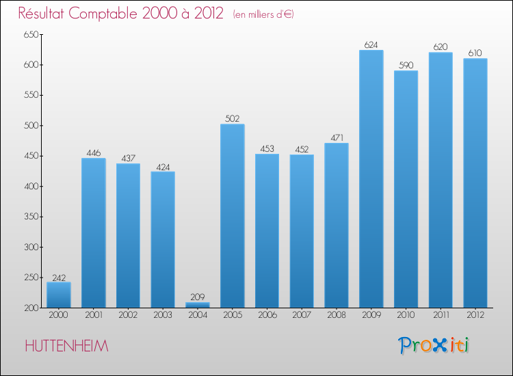 Evolution du résultat comptable pour la commune de HUTTENHEIM de 2000 à 2012 Evolution du résultat comptable pour HUTTENHEIM de 2000 à 2012
