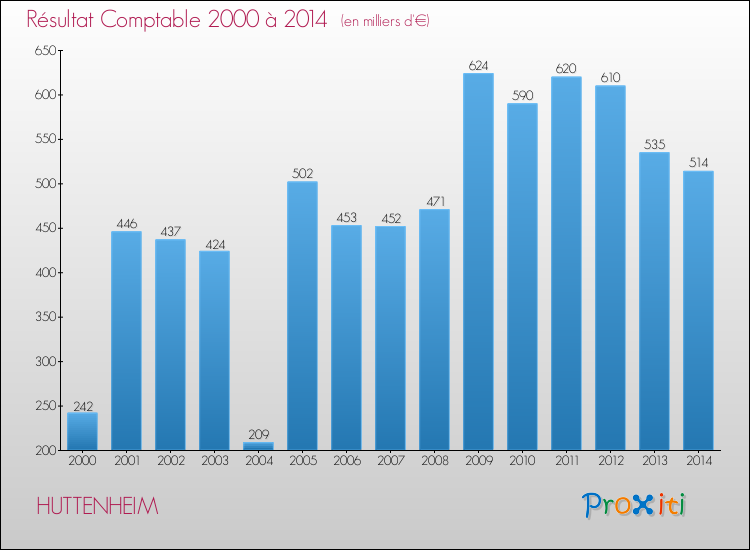 Evolution du résultat comptable pour la commune de HUTTENHEIM de 2000 à 2014 Evolution du résultat comptable pour HUTTENHEIM de 2000 à 2014