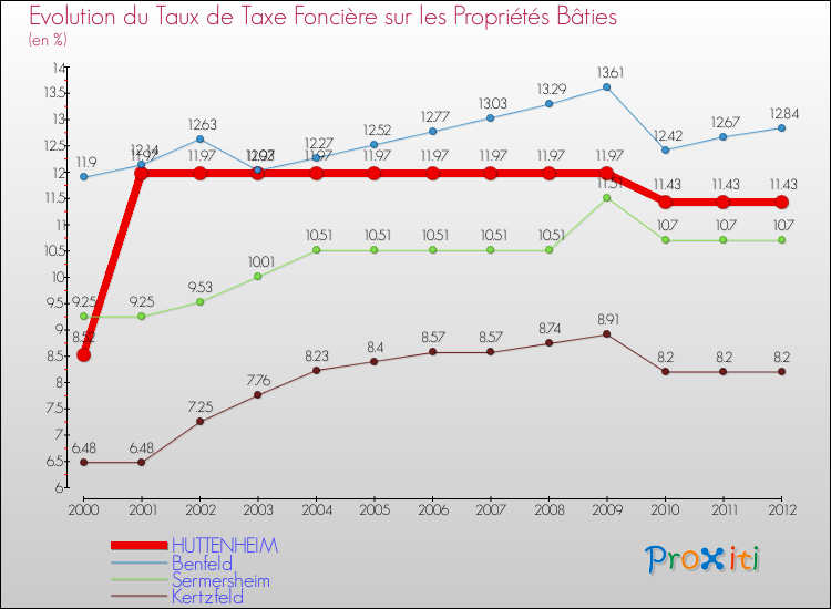 Evolution du taux de la taxe foncière sur le bati pour HUTTENHEIM et les communes proches de 2000 à 2012 Comparaison des taux de taxe foncière sur le bati pour HUTTENHEIM et les communes voisines de 2000 à 2012
