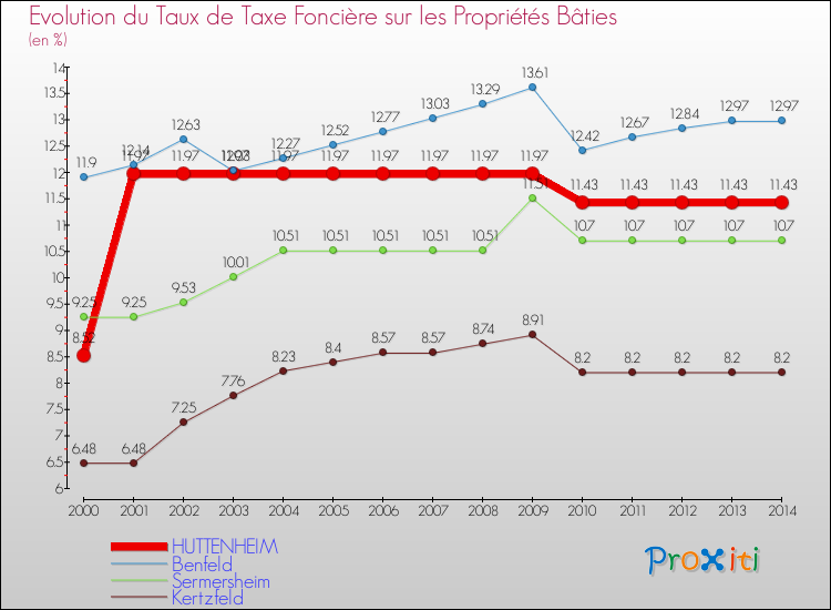 Evolution du taux de la taxe foncière sur le bati pour HUTTENHEIM et les communes proches de 2000 à 2014 Comparaison des taux de taxe foncière sur le bati pour HUTTENHEIM et les communes voisines de 2000 à 2014