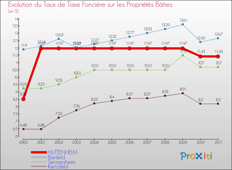 Evolution du taux de la taxe foncière sur le bati pour HUTTENHEIM et les communes proches Comparaison des taux de taxe foncière sur le bati pour HUTTENHEIM et les communes voisines