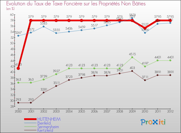 Evolution du taux de la taxe foncière sur les immeubles et terrains non batis pour HUTTENHEIM et les communes proches de 2000 à 2012 Comparaison des taux de la taxe foncière sur les immeubles et terrains non batis pour HUTTENHEIM et les communes voisines de 2000 à 2012