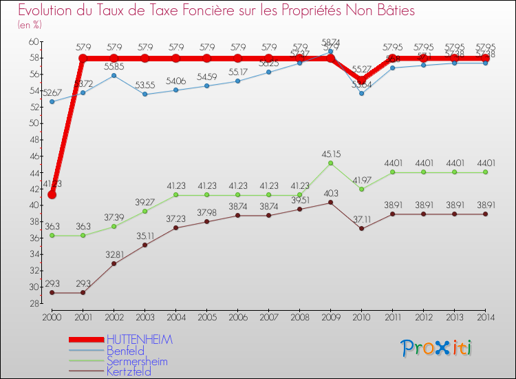 Evolution du taux de la taxe foncière sur les immeubles et terrains non batis pour HUTTENHEIM et les communes proches de 2000 à 2014 Comparaison des taux de la taxe foncière sur les immeubles et terrains non batis pour HUTTENHEIM et les communes voisines de 2000 à 2014