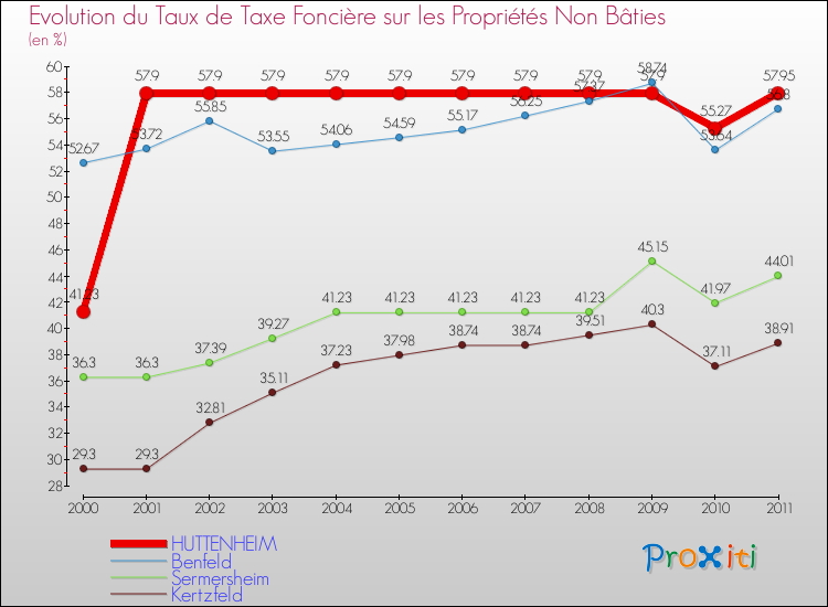 Evolution du taux de la taxe foncière sur les immeubles et terrains non batis pour HUTTENHEIM et les communes proches Comparaison des taux de la taxe foncière sur les immeubles et terrains non batis pour HUTTENHEIM et les communes voisines