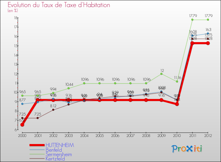 Evolution du taux de la taxe d'habitation pour HUTTENHEIM et les communes proches Comparaison des taux de la taxe d'habitation pour HUTTENHEIM et les communes voisines