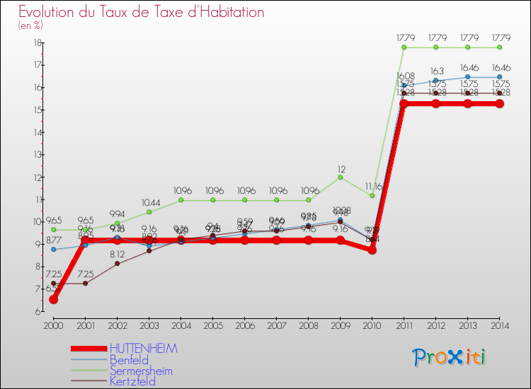 Evolution du taux de la taxe d'habitation pour HUTTENHEIM et les communes proches de 2000 à 2014 Comparaison des taux de la taxe d'habitation pour HUTTENHEIM et les communes voisines de 2000 à 2014